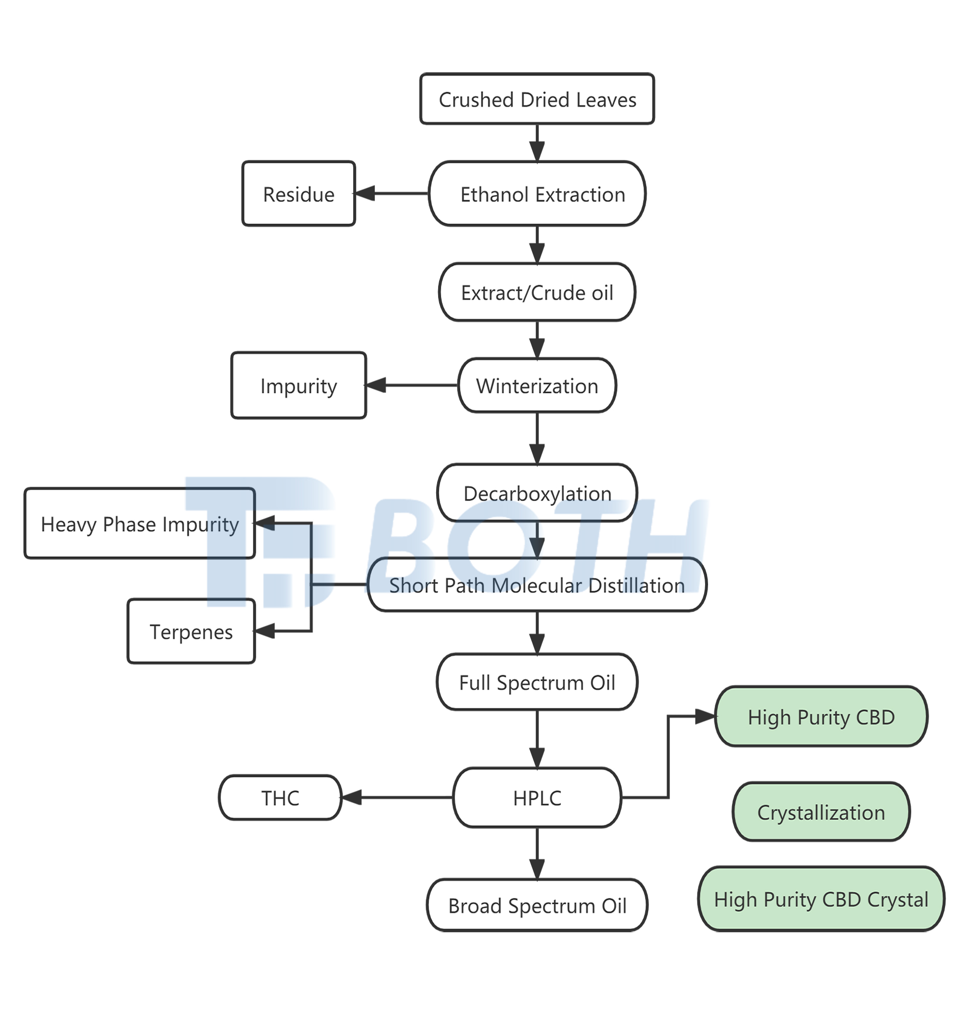 Método de extracción de etanol