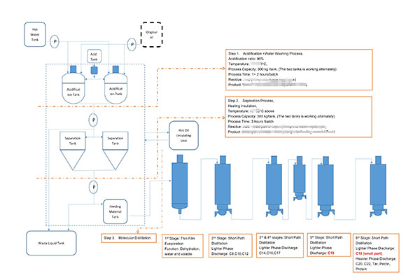 Palmitoleic-Acid-Production-200kg-per-hour-1