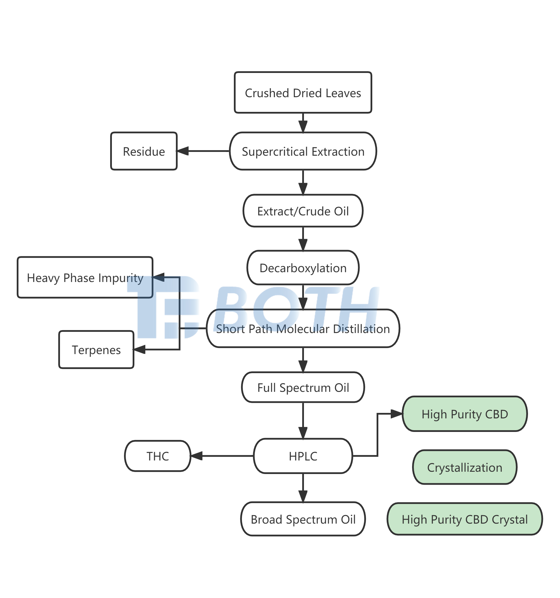 វិធីសាស្រ្តស្រង់ចេញ Supercritical