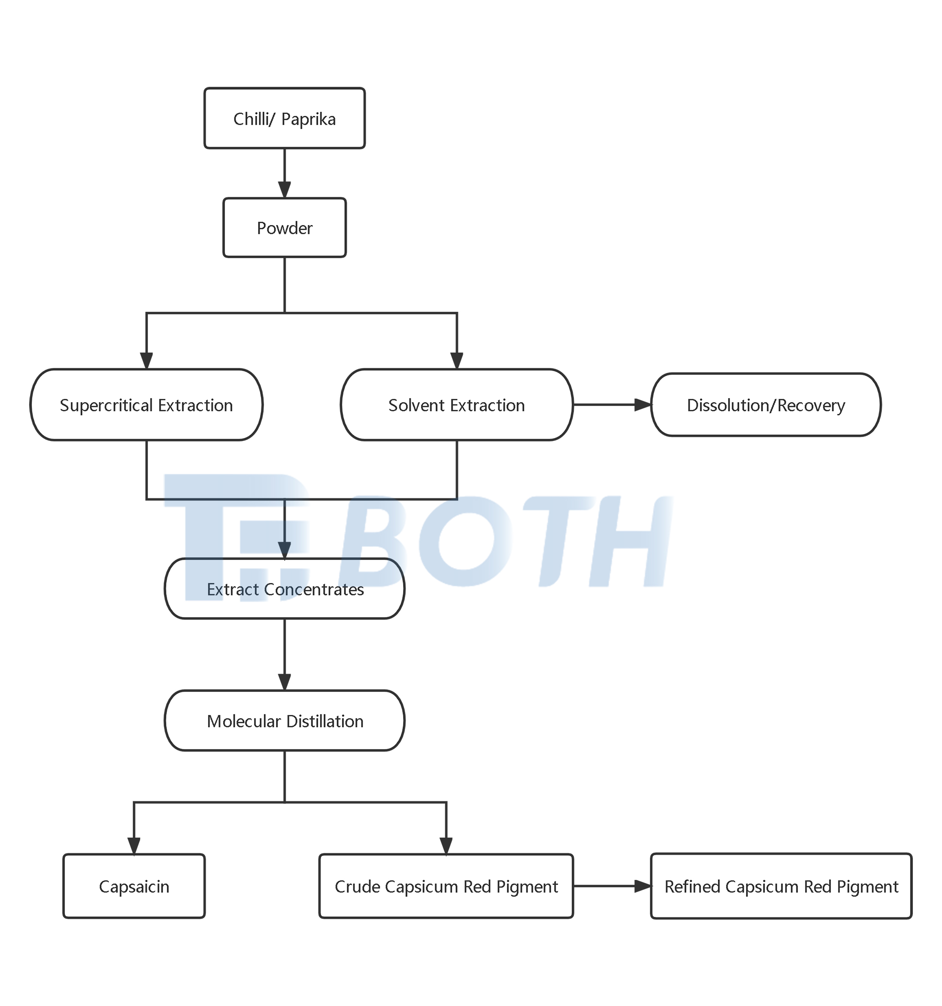 Çareseriya Turnkey of Plant Herb Active Ingredient Extraction